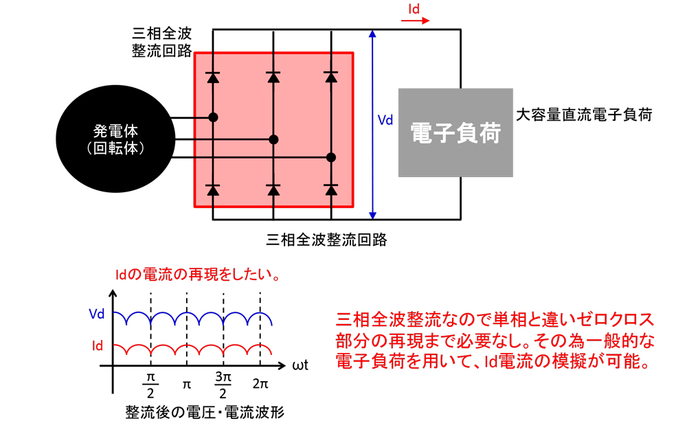 【ダイナモ】三相発電体（ダイナモ）の全波整流試験