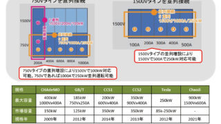 Chaoj(チャオジ）仕様に対応した1500V回生型直流電源・電子負荷