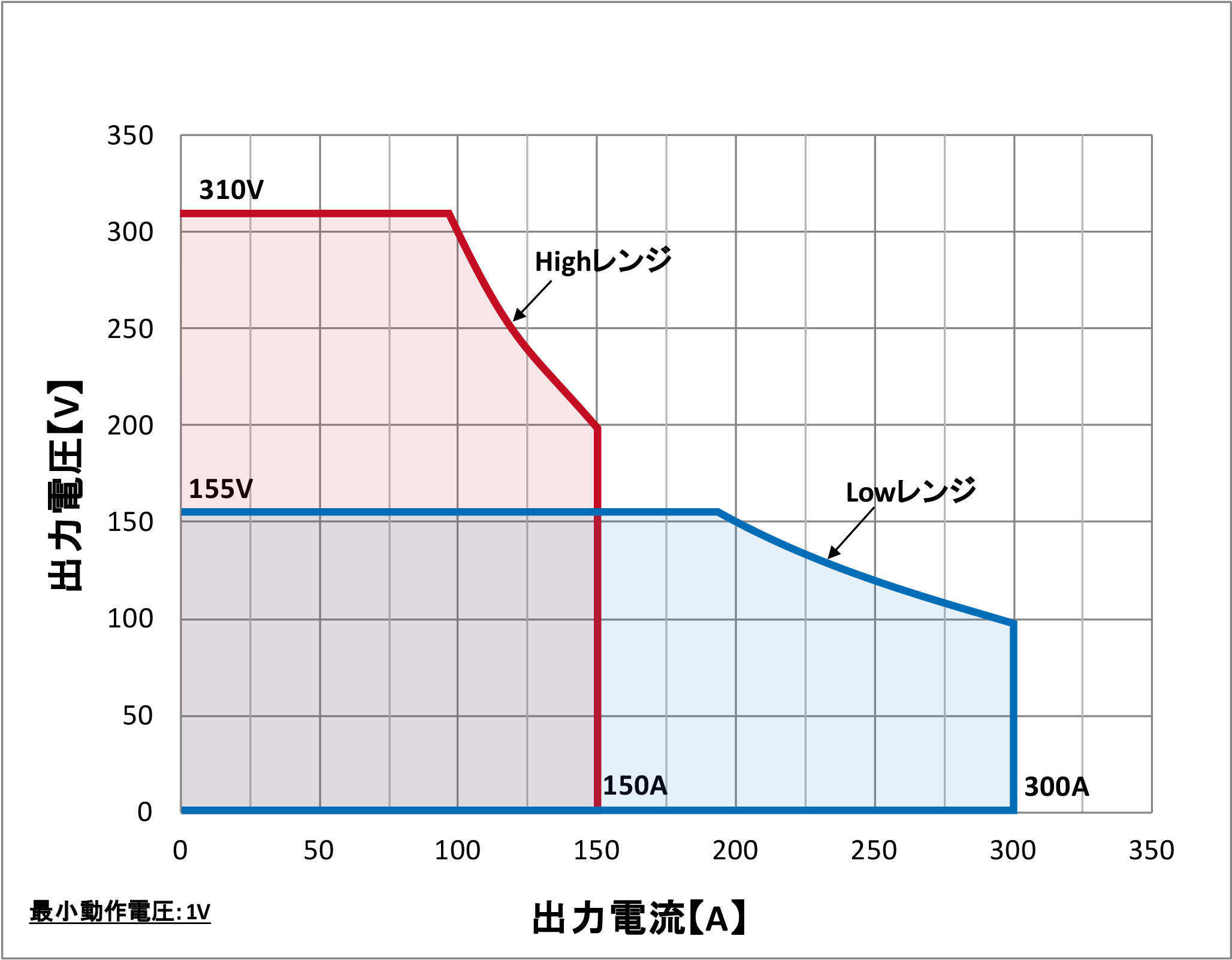 QA-90K-T4動作範囲