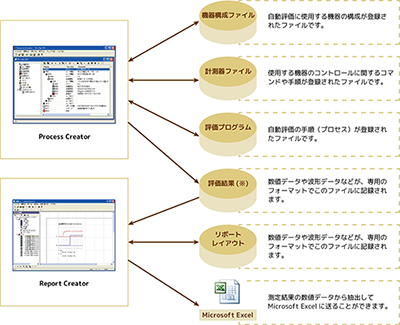 自動評価のプロセス