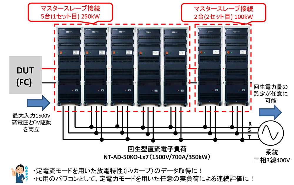 放電特性とPCSの２つの機能をもった回生型直流電子負荷