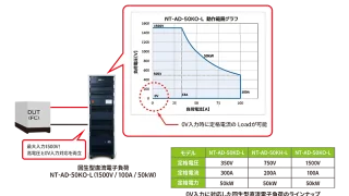 最大入力1500V！高電圧と0V入力対応を両立した回生型直流電子負荷