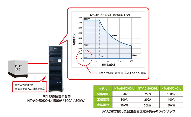 最大入力1500V！高電圧と0V入力対応を両立した回生型直流電子負荷