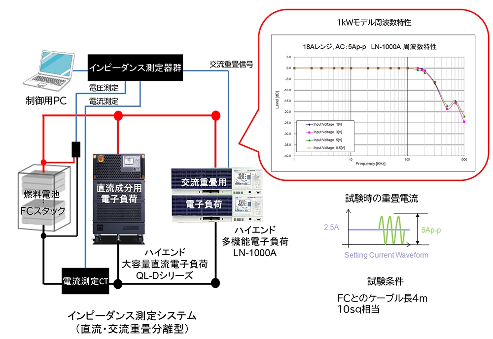 燃料電池（FC）のインピーダンス計測が正確に測定可能な電子負荷