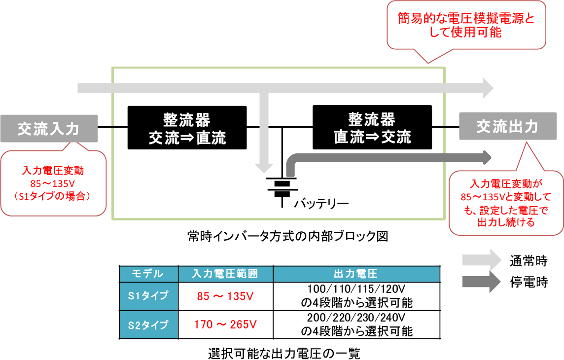 入力電圧と異なる電圧が出力可能な無停電電源装置(UPS)