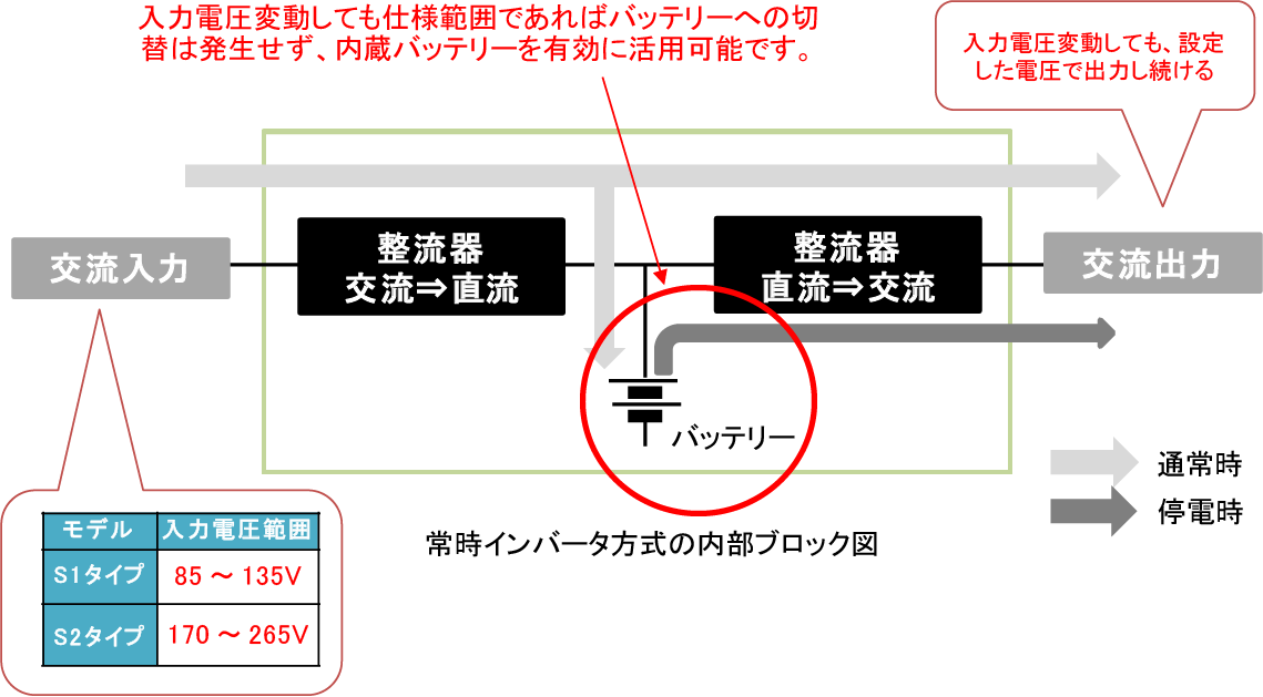 入力電圧変動の範囲が広い無停電電源装置(UPS)