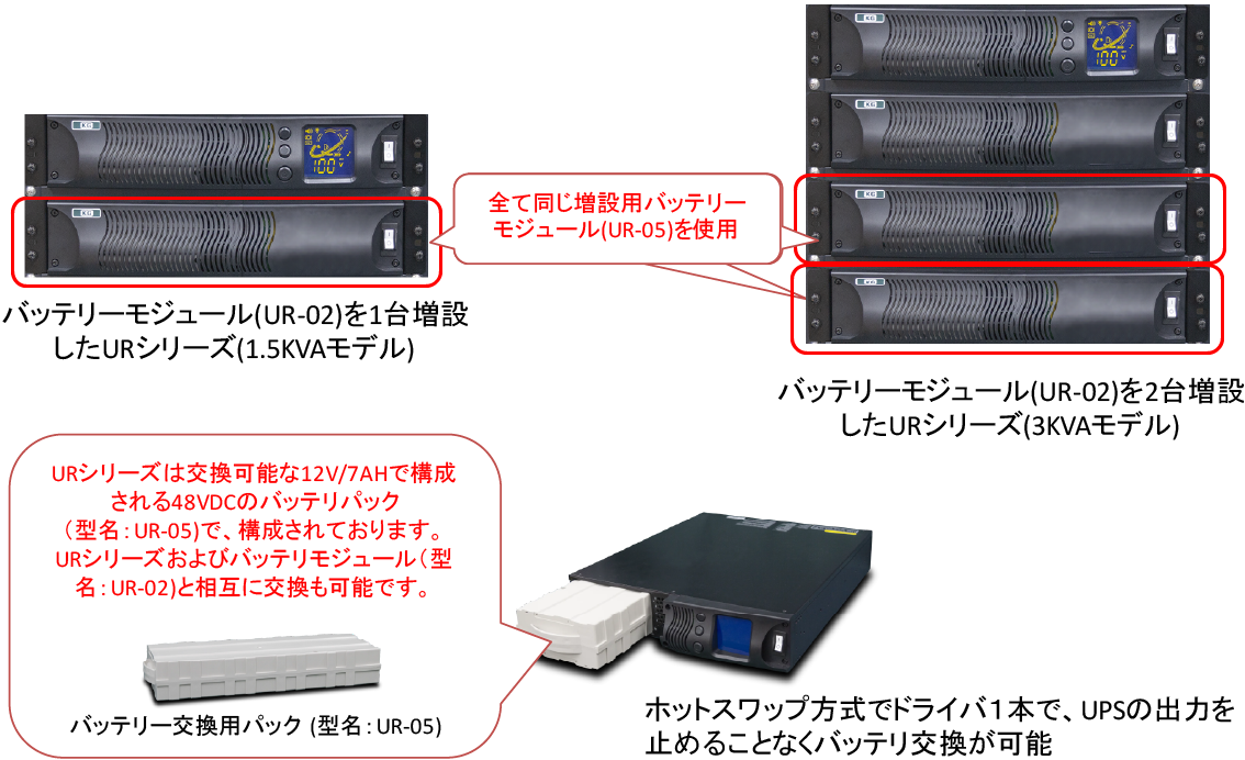 バックアップ時間の延長が簡単に可能な無停電電源装置(UPS)