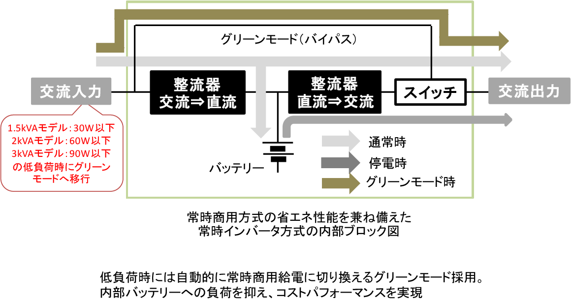 省エネに対応した無停電電源装置(UPS)