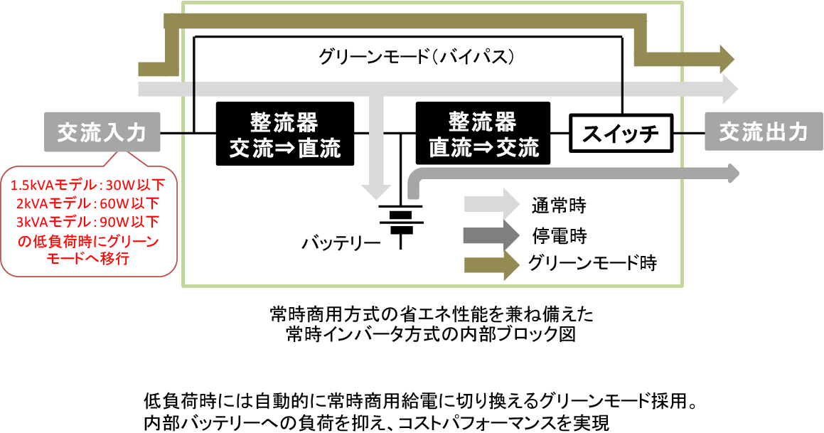 省エネに対応した無停電電源装置(UPS)