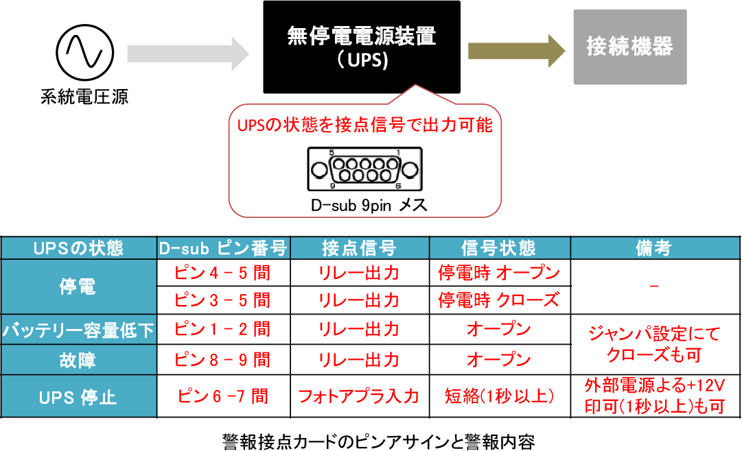 接点信号を使った無停電電源装置(UPS)の状態監視方法について