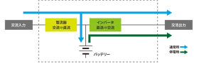 常時インバータ方式