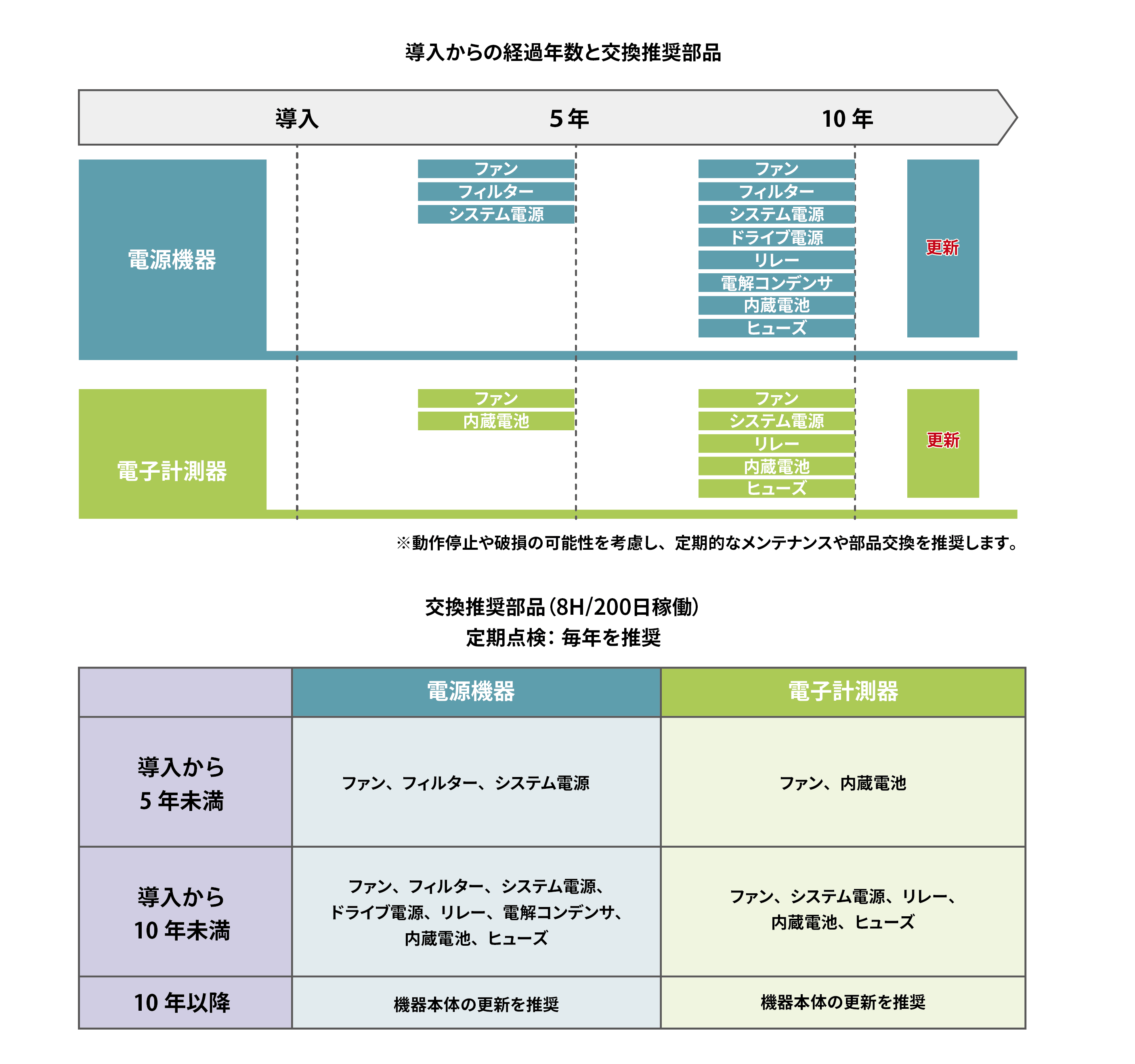 交換推奨部品