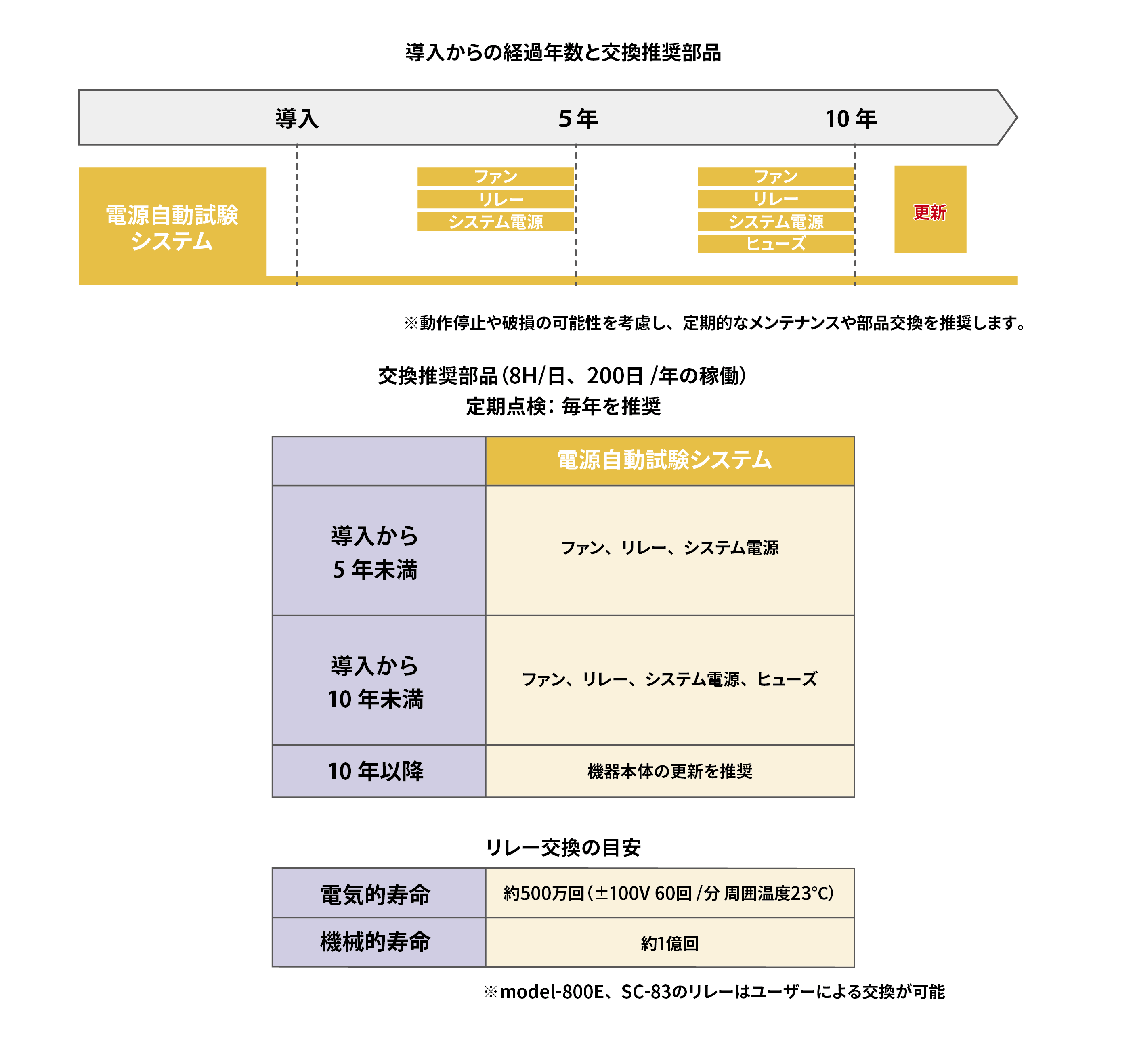 交換推奨部品