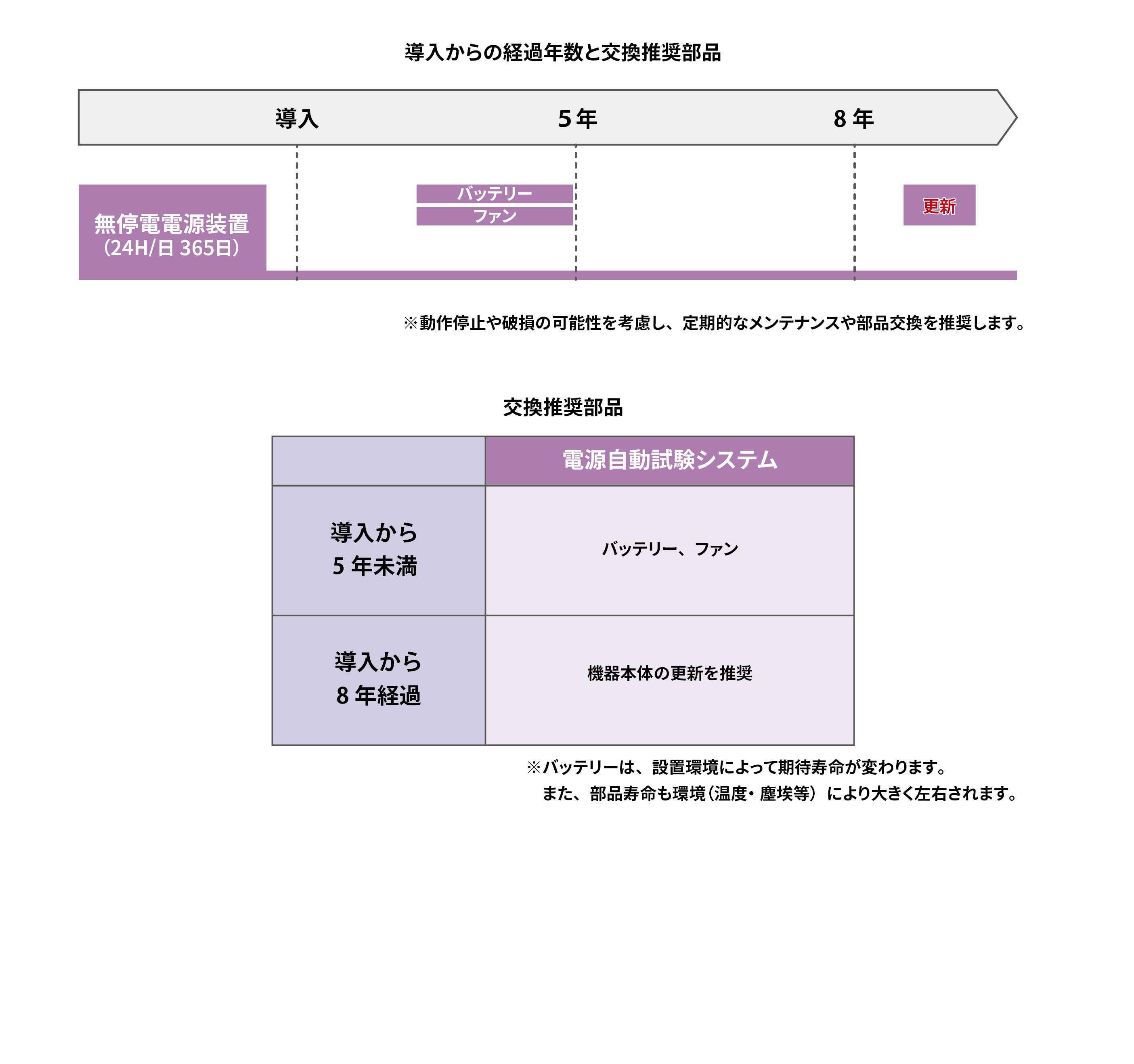 交換推奨部品