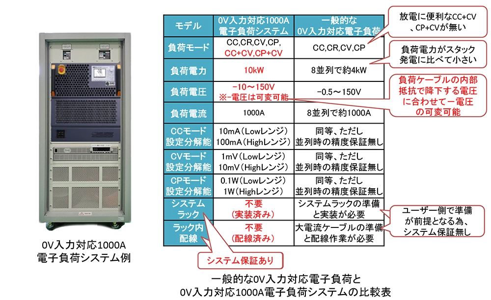 燃料電池用0V入力対応電子負荷