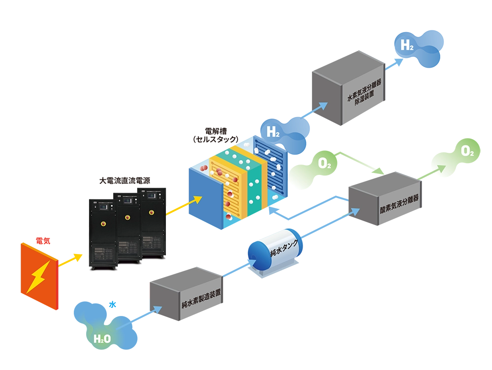 水素製造装置のシステム構成