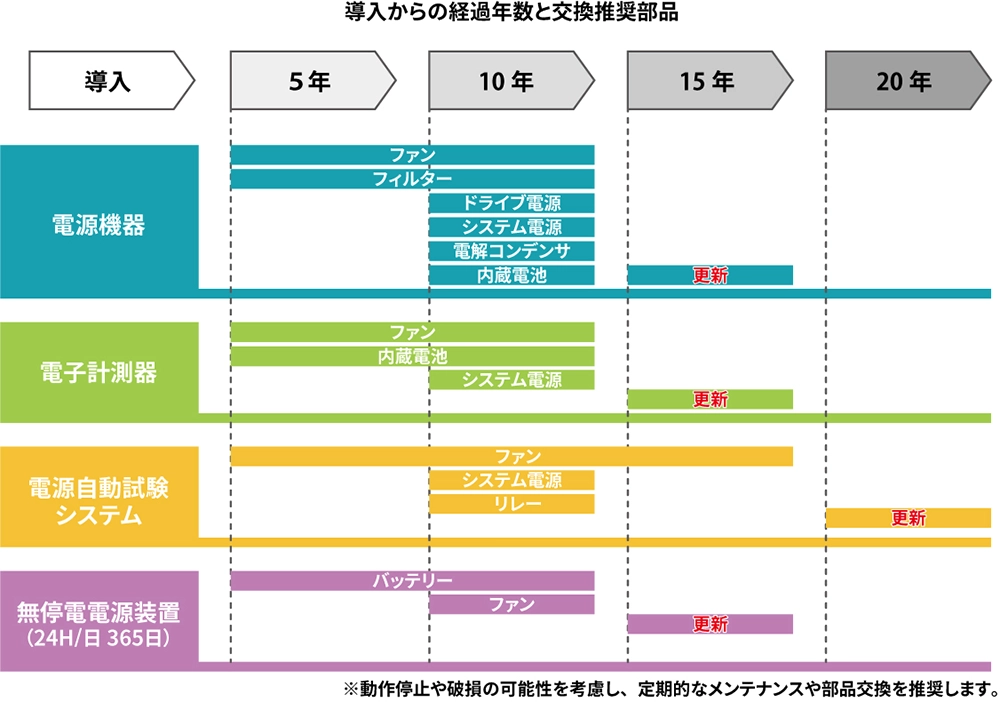 交換推奨部品